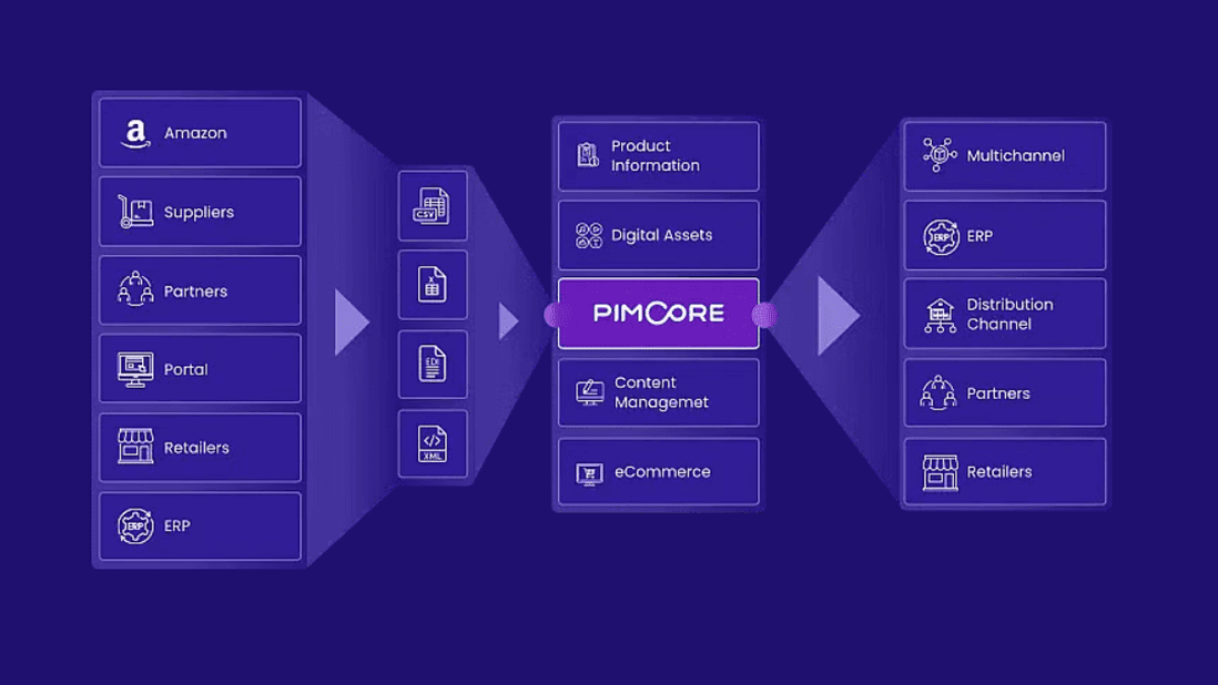 Pimcore Integration Diagram