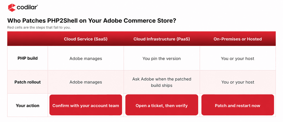Table of who patches PHP2Shell on Adobe Commerce: Adobe manages SaaS, you pin PHP on PaaS, and you or your host patch on-premises.