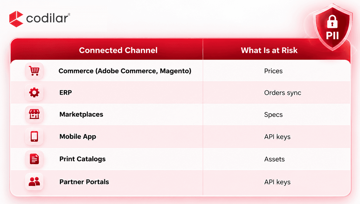 Table of the channels connected to Pimcore and what a breach puts at risk in each, from prices to API keys.