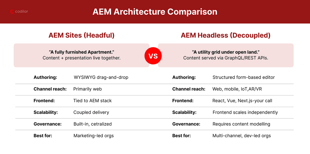 AEM Sites vs AEM Headless