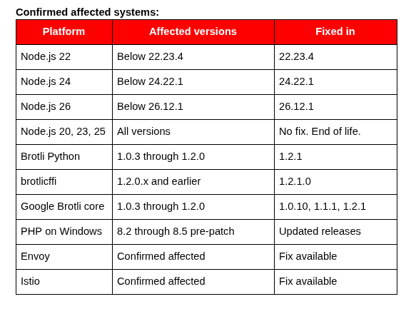 Confirmed affected systems: