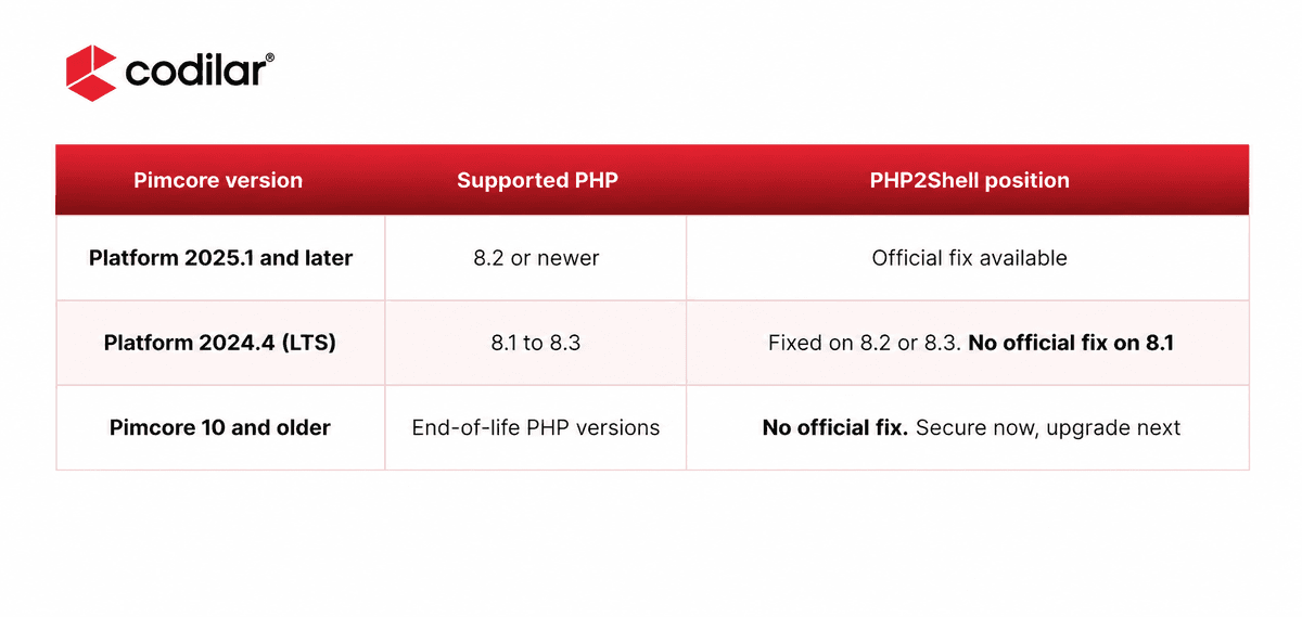 Table showing which Pimcore versions have an official PHP2Shell fix, the PHP versions each supports and the next step for older releases.