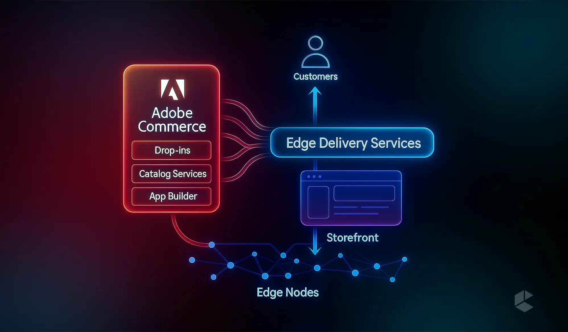 Edge delivery services
