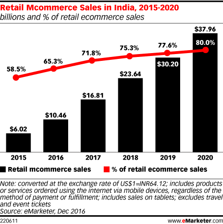 e commerce business growth in india