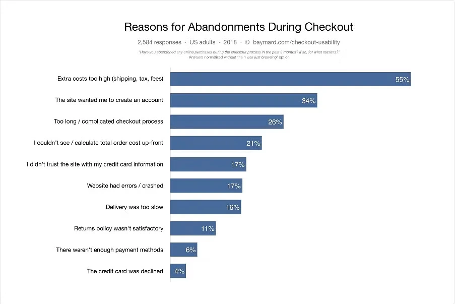 Reasons for Abandonments During Checkout