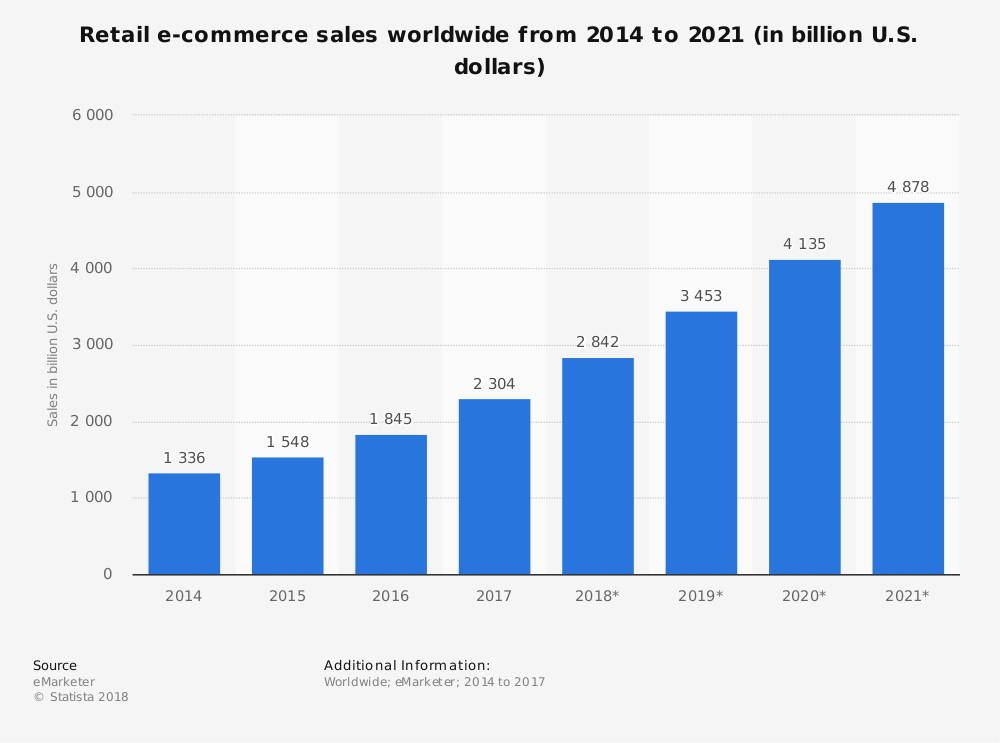 Statista_global-retail-e-commerce-sales-2014-2021