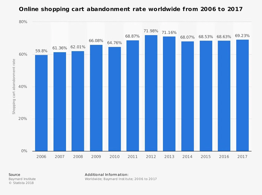 Online shopping cart abandonment rate - Baymard Institute