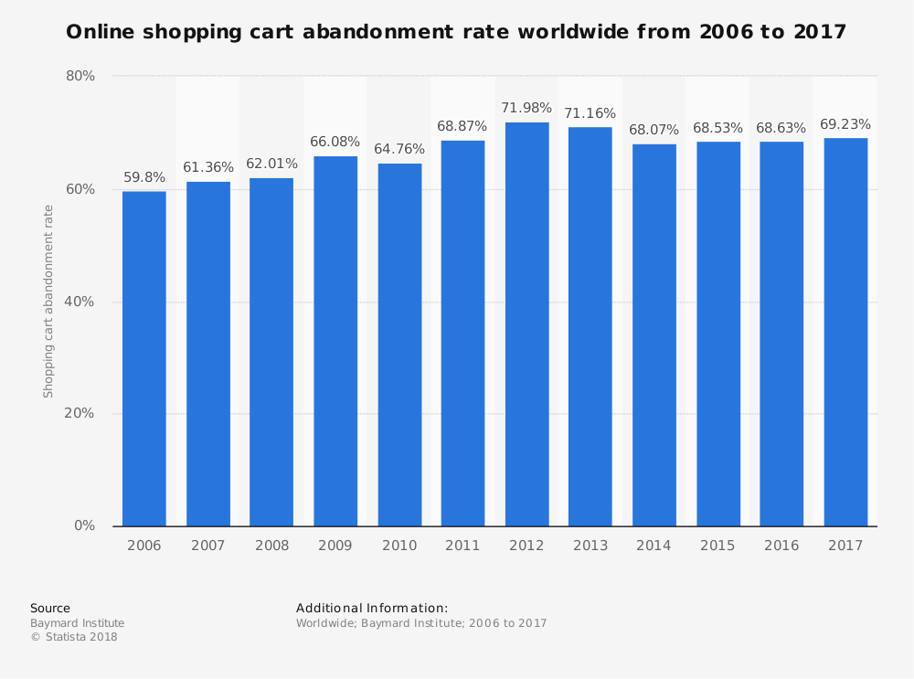 statista_global-online-shopping-cart-abandonment-rate-2006-2017