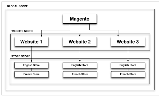 system configuration in magento 2