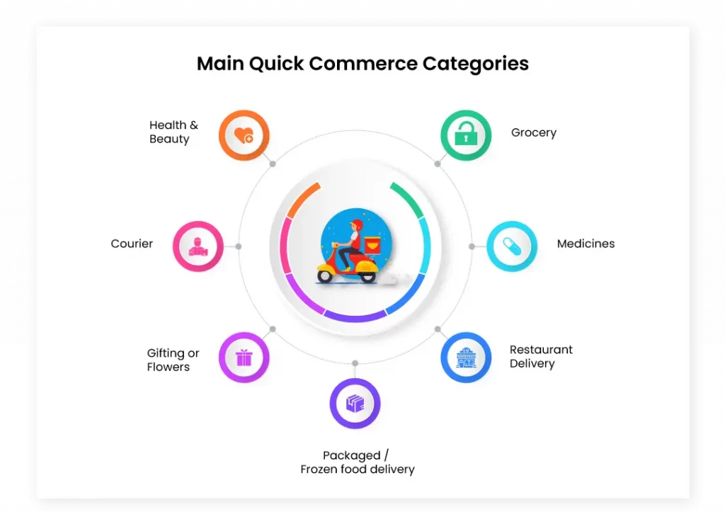 Quick Commerce Categories