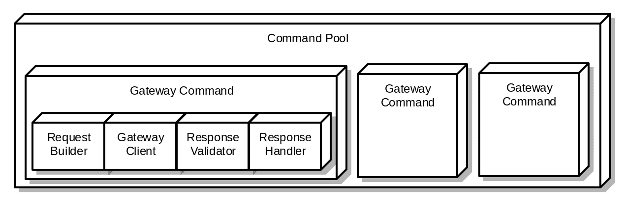 Command pool
