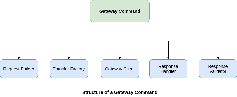 Gateway command-structure
