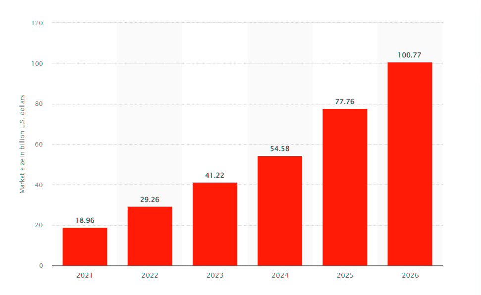 Bar chart