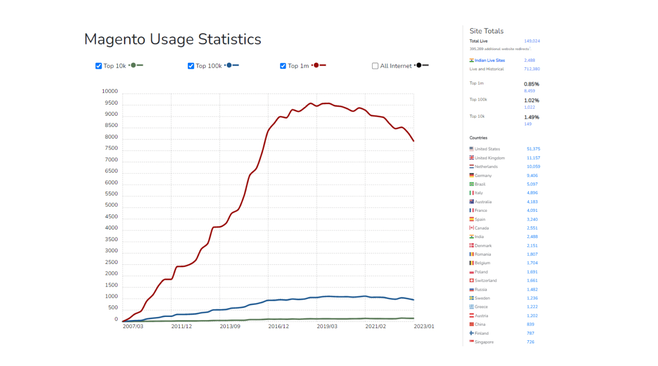 Magento Usage Statistics
