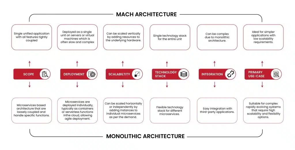 MACH Architecture vs Monolithic Architecture