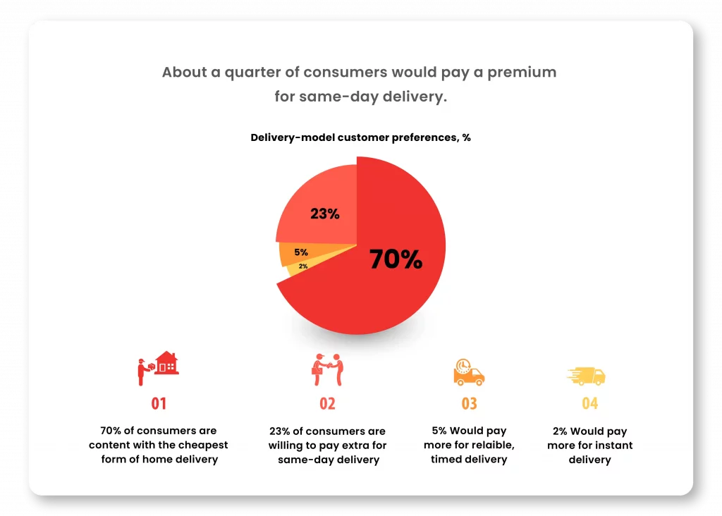 Delivery Model_Customer Preferences