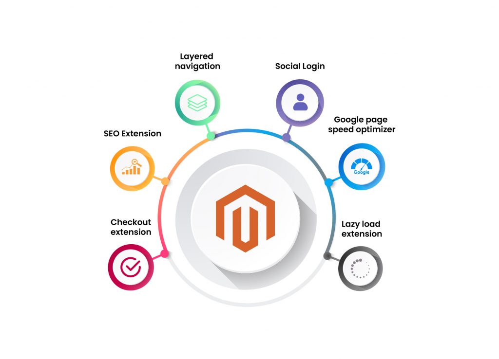 developing a ecommerce magento website