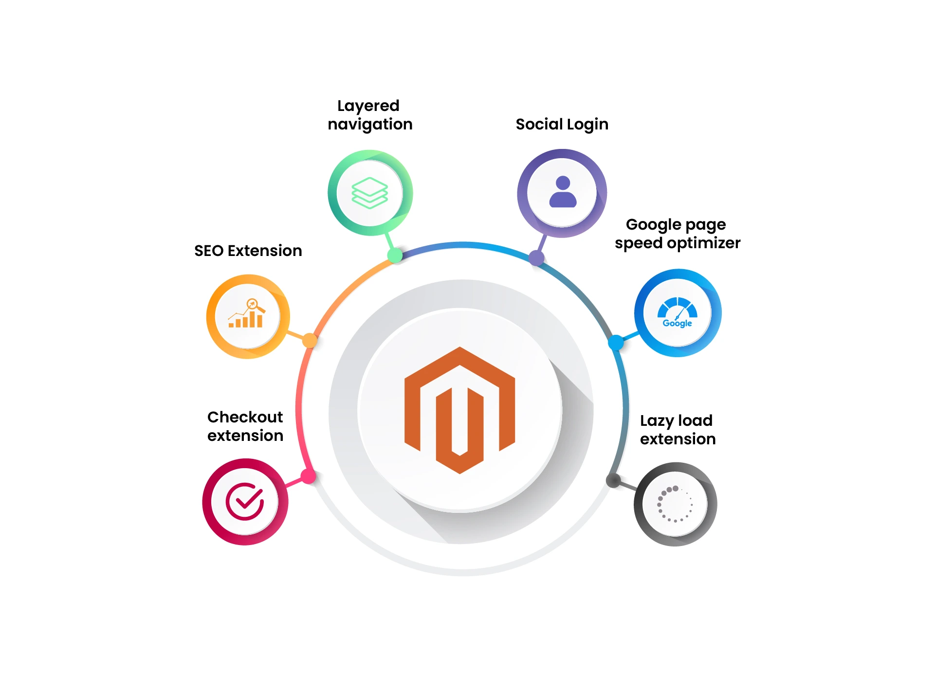 Top magento extensions