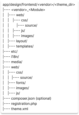 Magento theme file structure