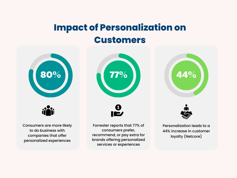 Ecommerce personalization