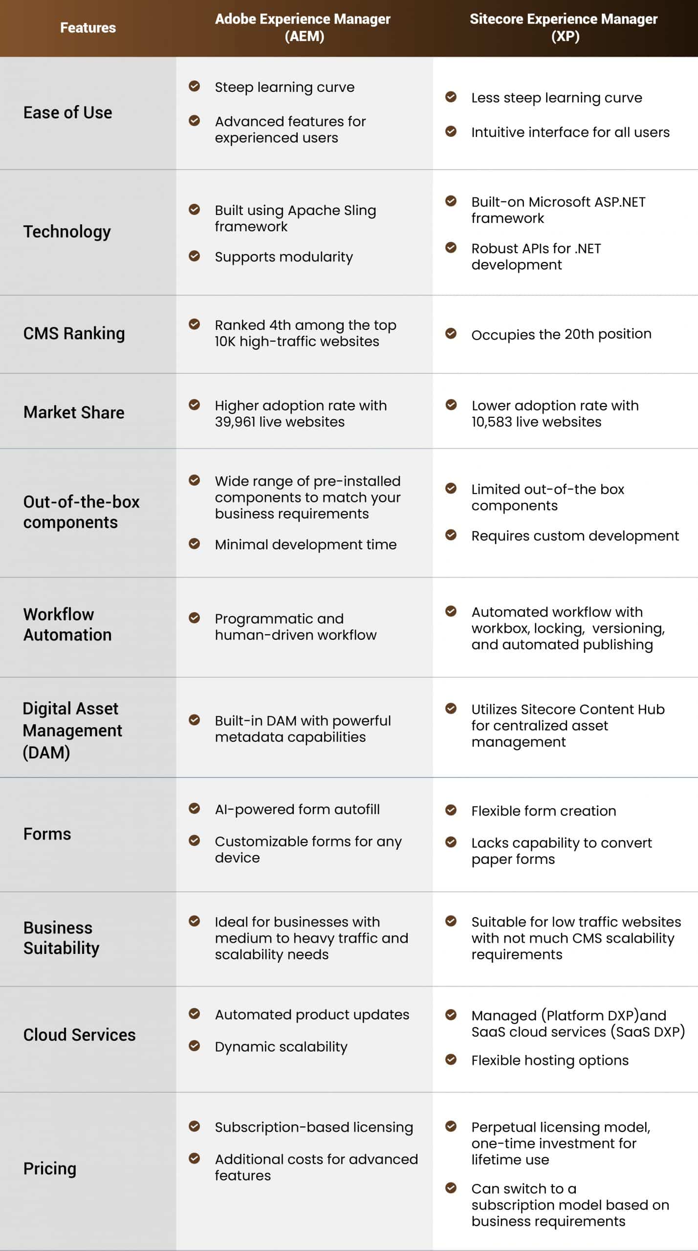 Adobe Experience Manager vs Sitecore