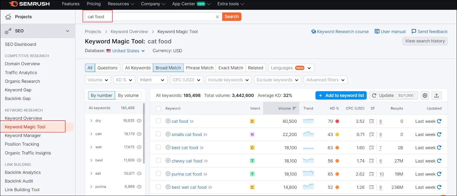 Semrush Keyword