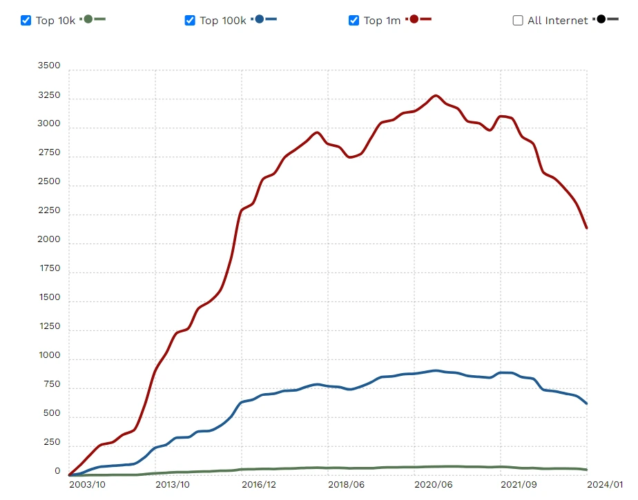 Sitecore-adoption rate