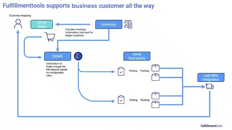 llFulfillmenttools_business_customer