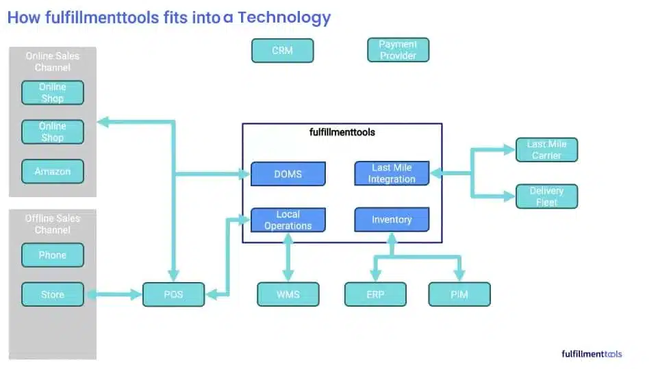 Fulfillmenttools