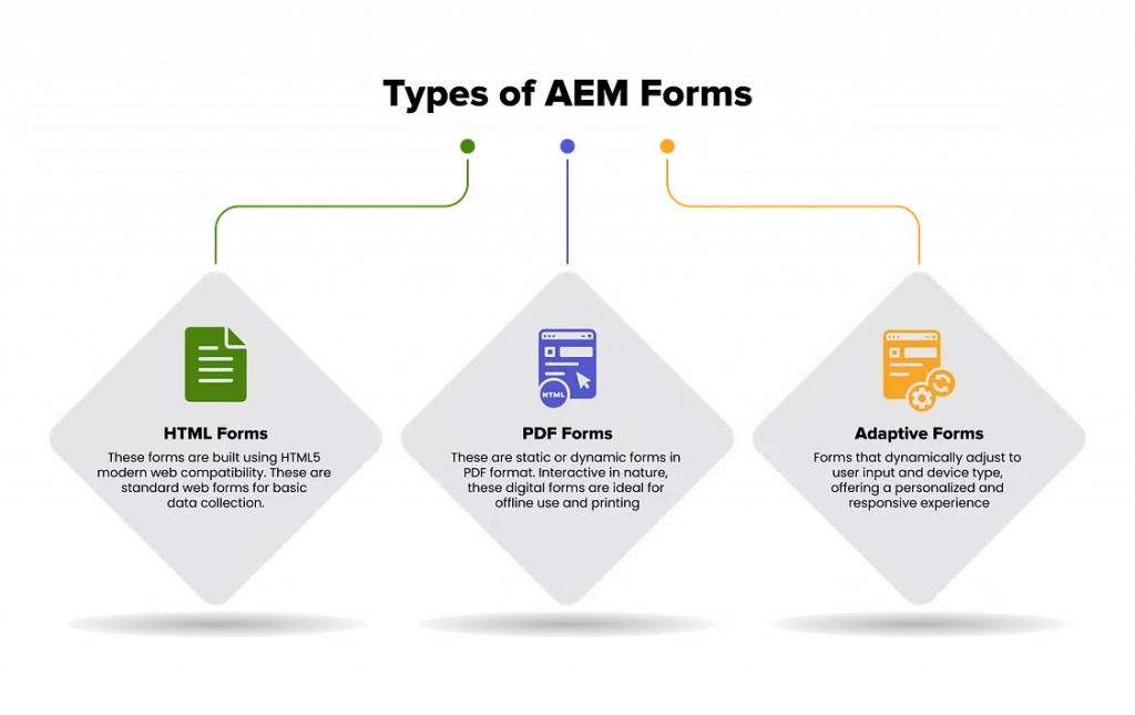 Types of AEM Forms