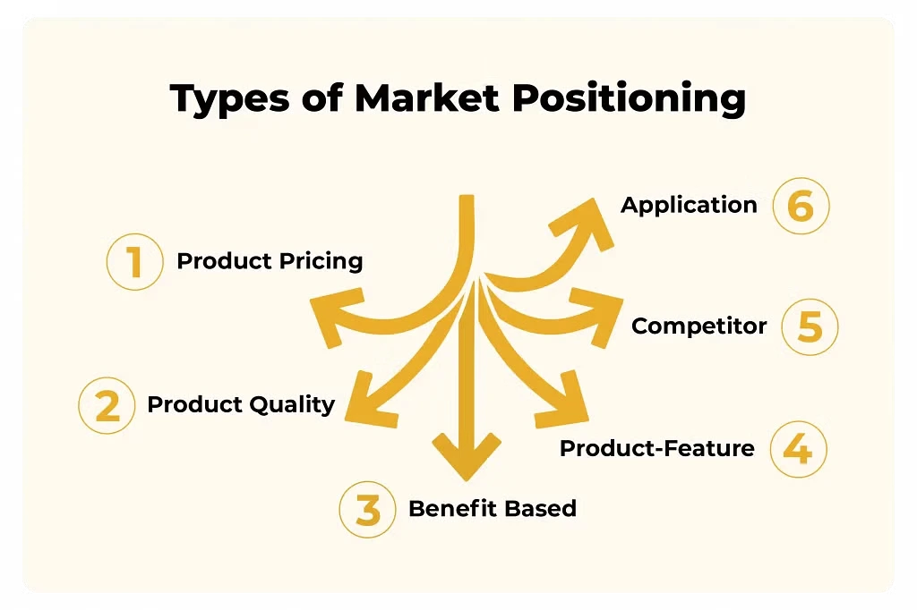 Market positioning