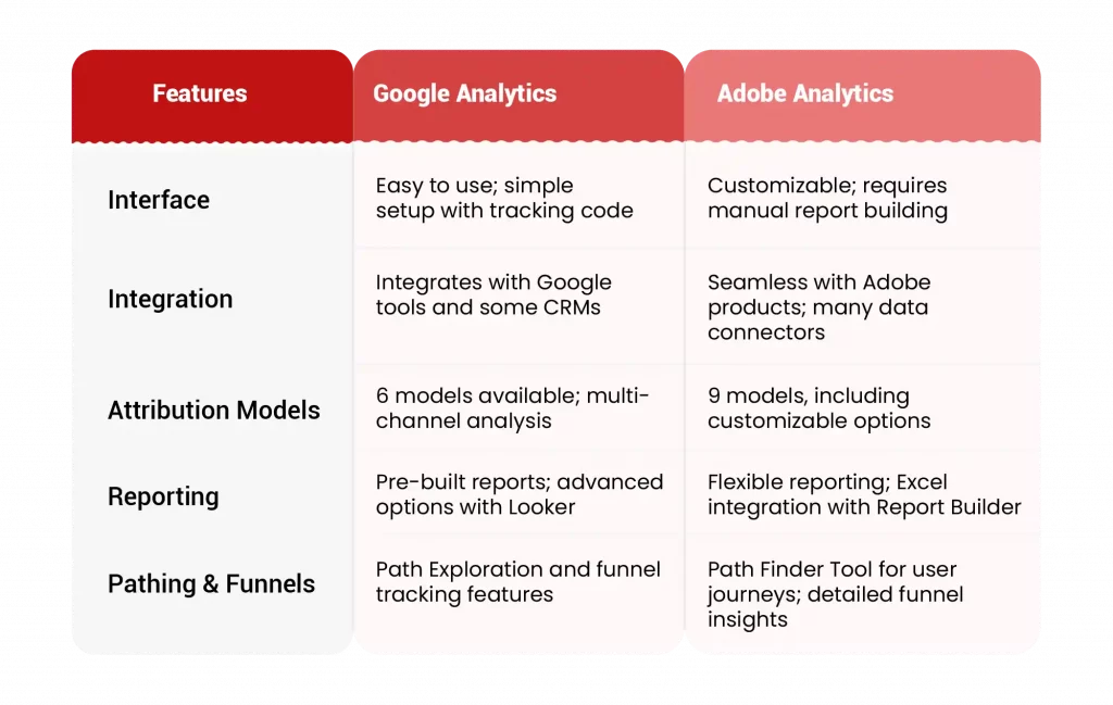 Adobe Analytics features vs Google Analytics features