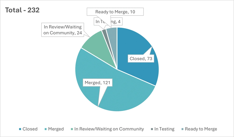 Community Graph