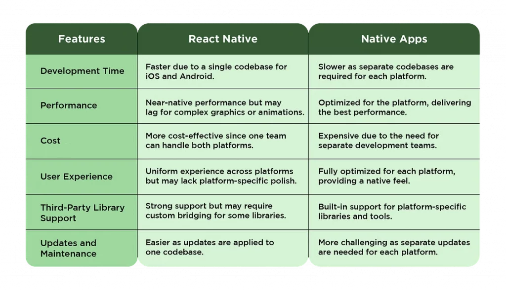 React Native vs. Native Apps