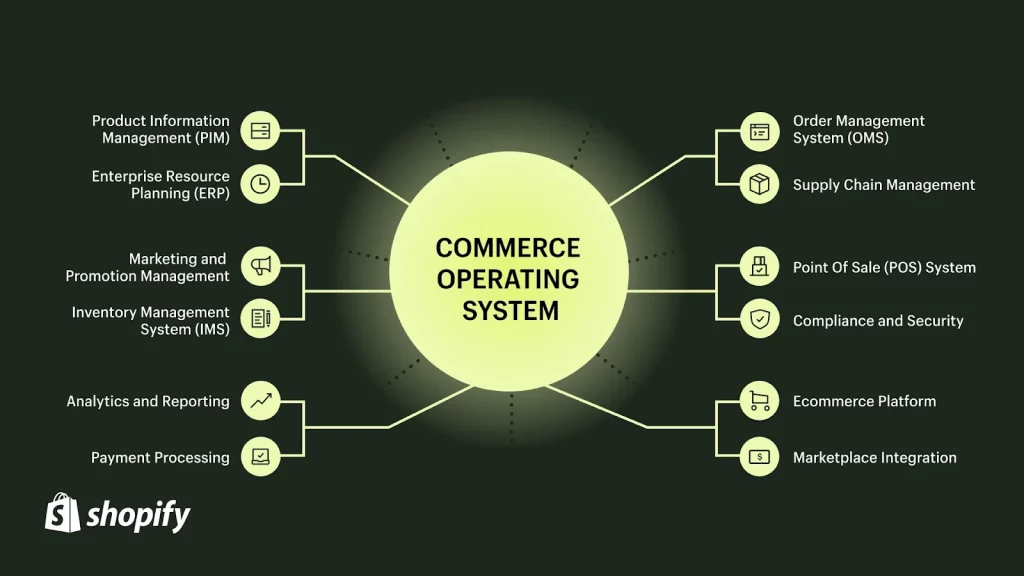 Integrated Ecosystem-Shopify