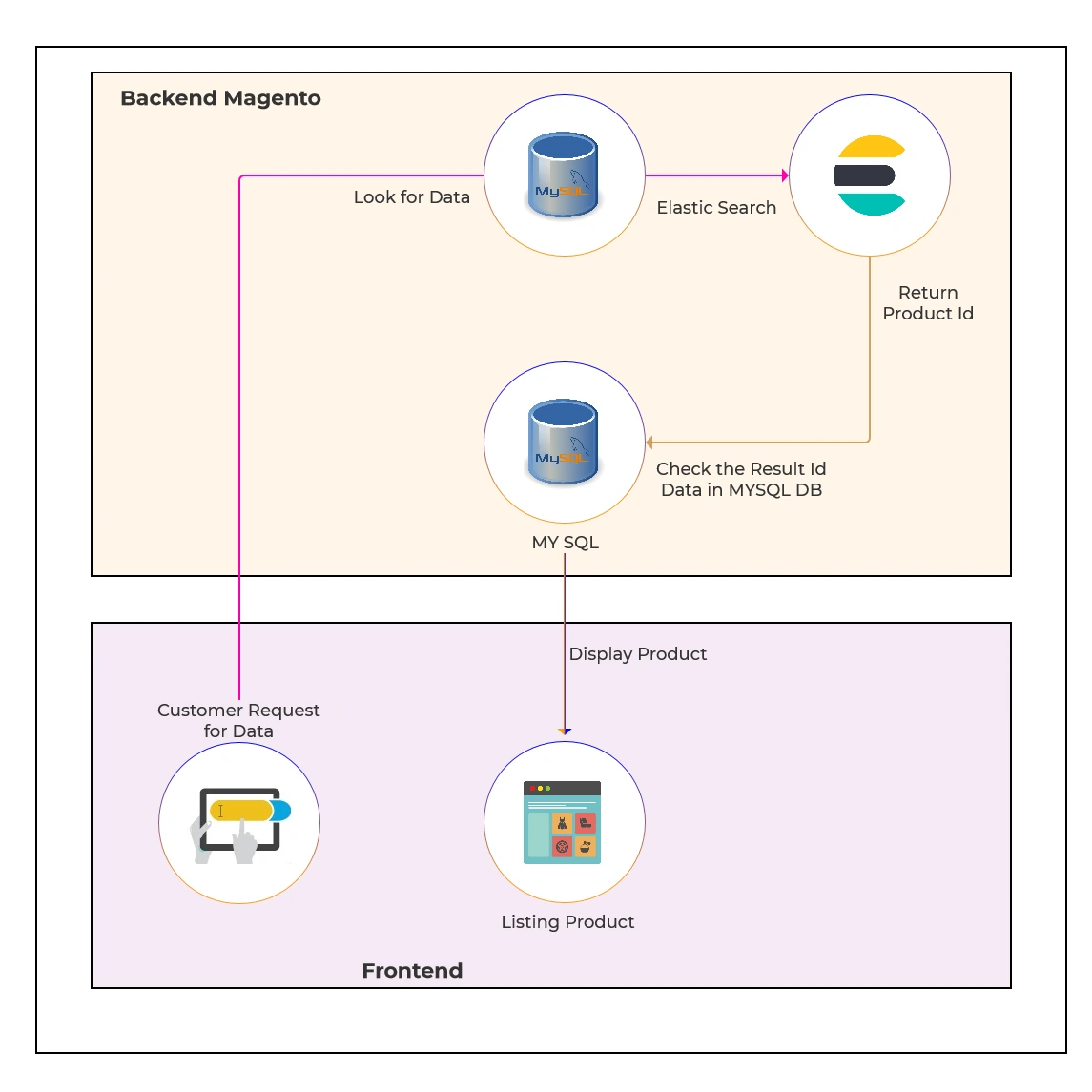 frontend-and-backend