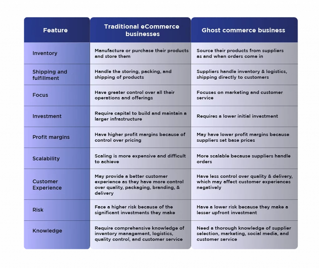 Ghost Commerce vs eCommerce