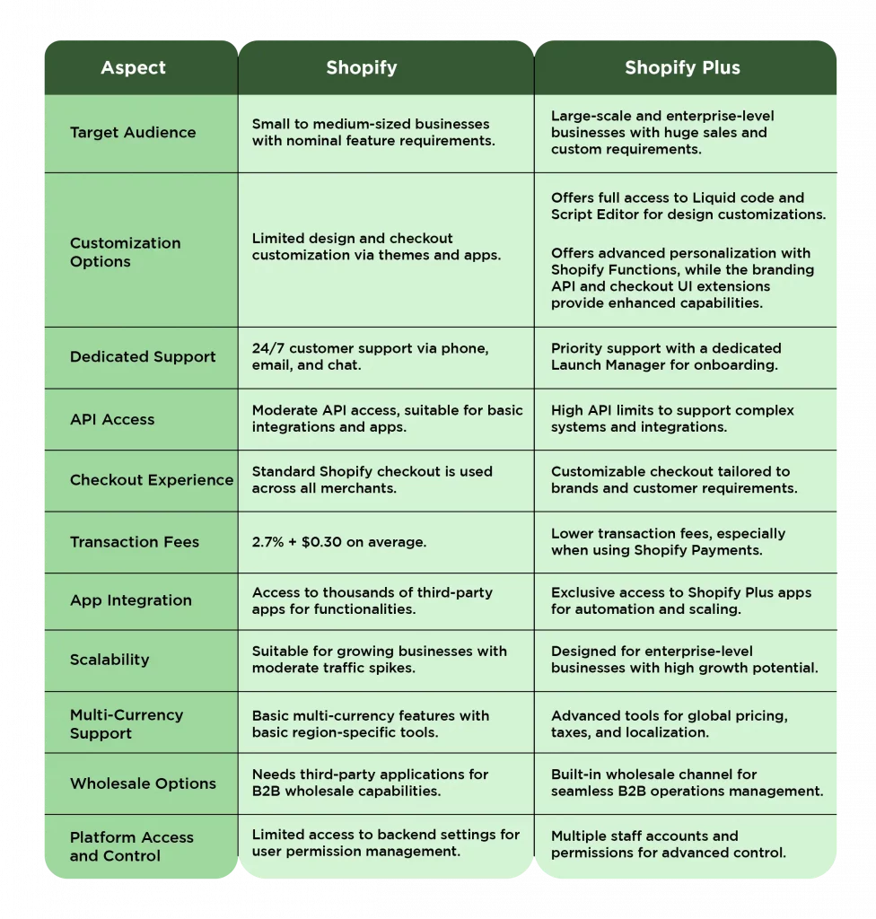 Key Differences V/S Shopify and Shopify Plus