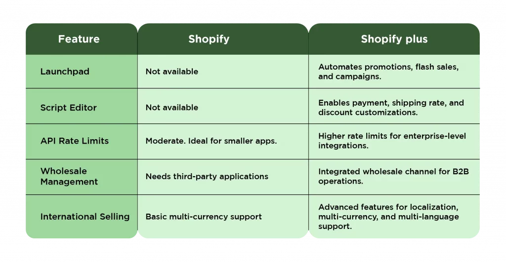 Advanced Features-Shopify and Shopify-plus