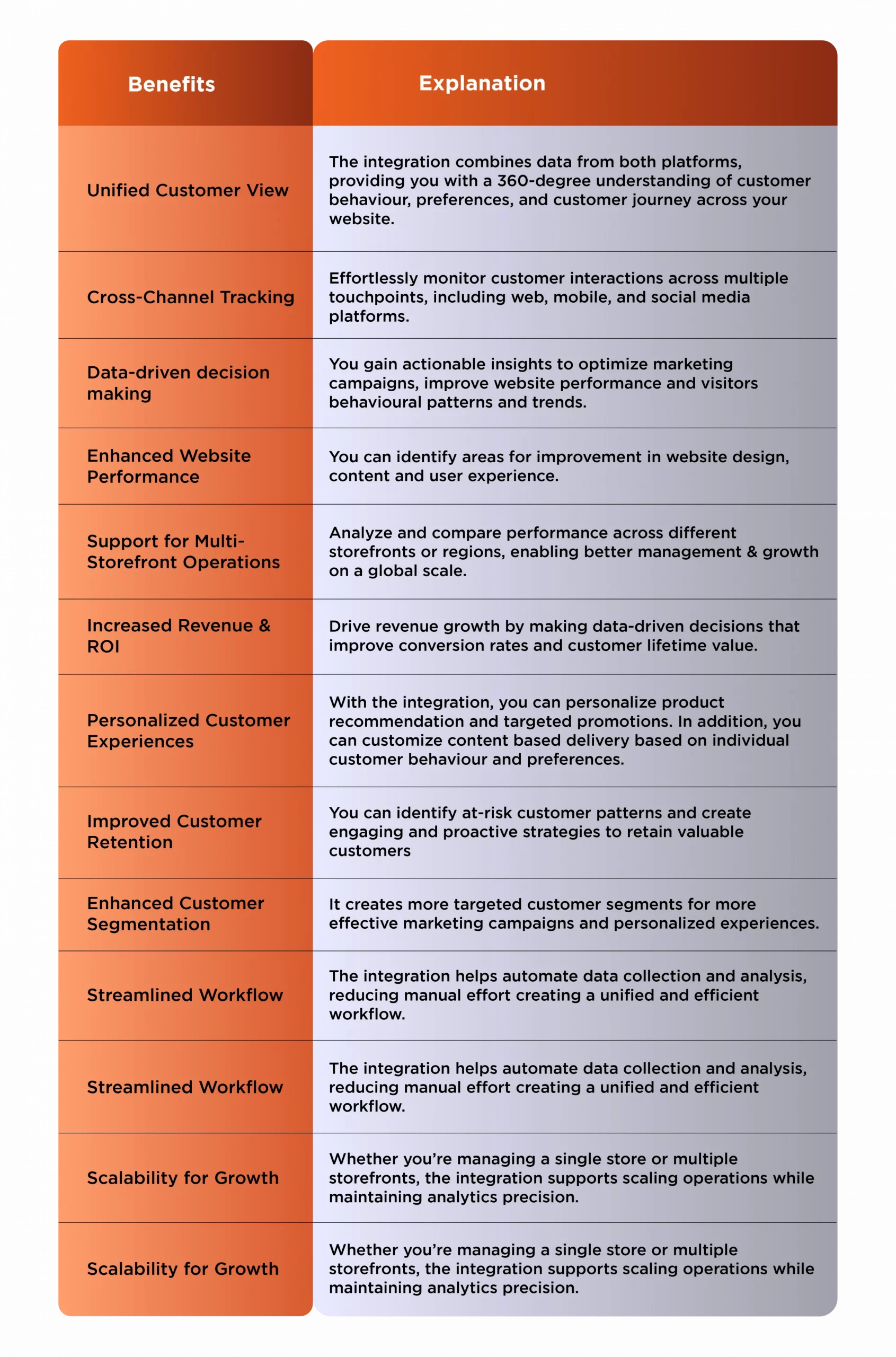Benefits of Magento Adobe Analytics Integration