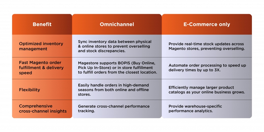 Multiple Magento Shipping Options With Optimal Costs 