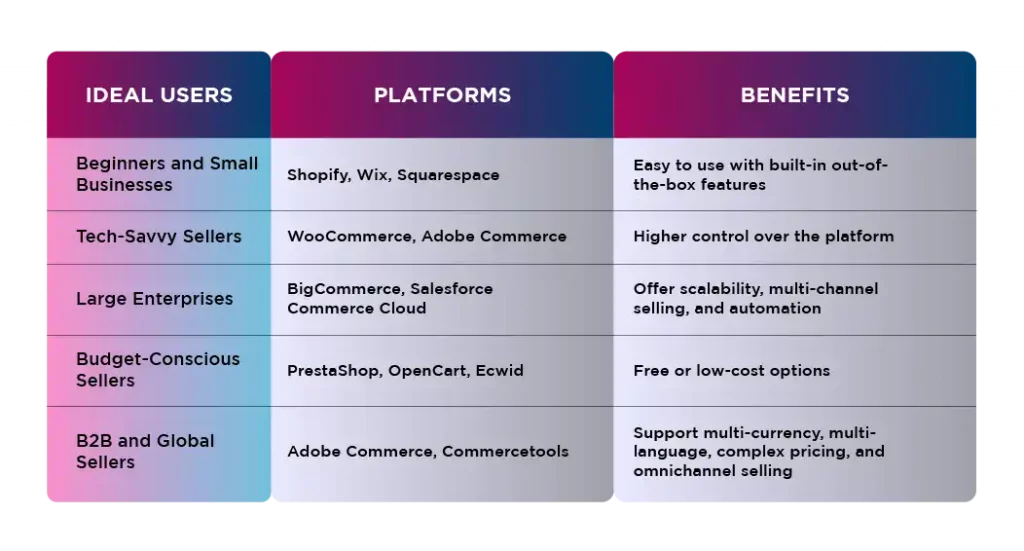 Best Ecommerce Platforms in 2025