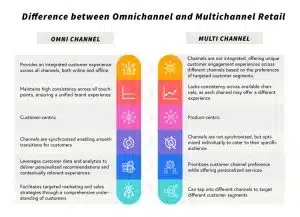 Omnichannel and Multichannel Differences