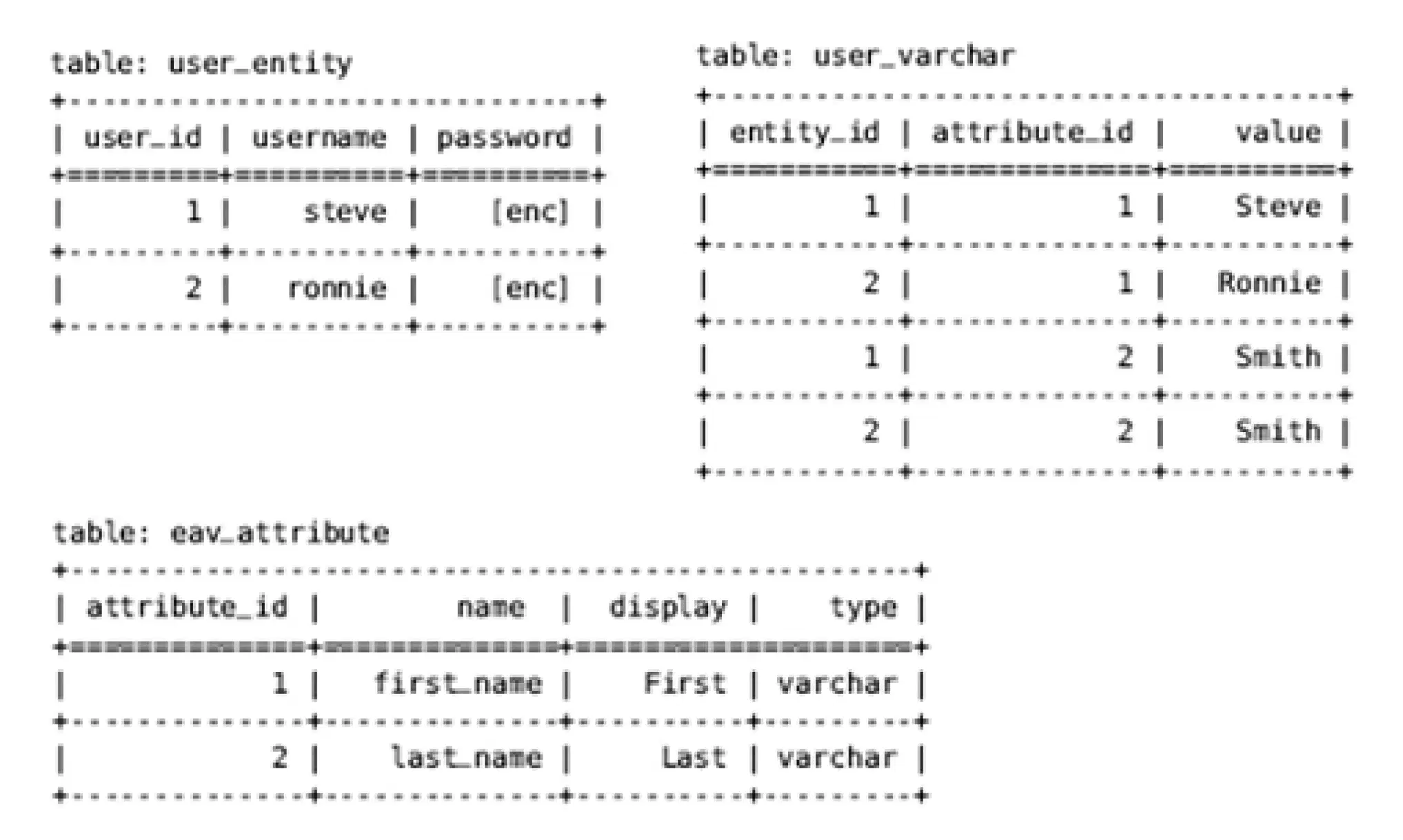 EAV-Tables