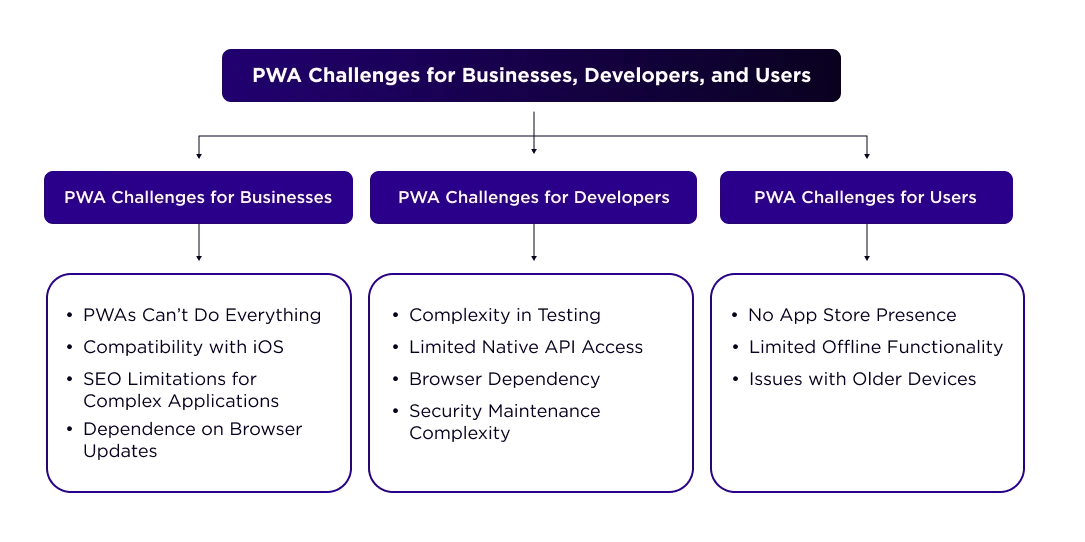 PWA Challenges